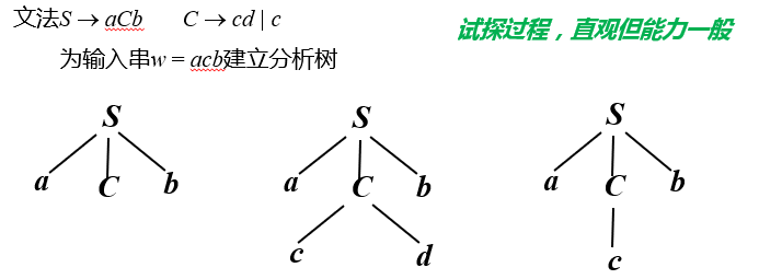 编译原理中语法分析的方法_JAVA语法分析器[通俗易懂]