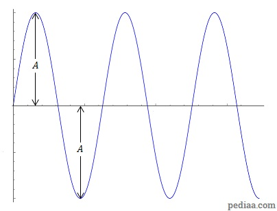 For a sinusoidally-varying quantity, the amplitude refers to the maximum and minimum values taken by the quantity.