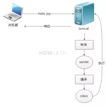 java web jsp项目开发的流程_javaweb用什么软件