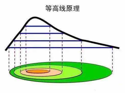 等高线