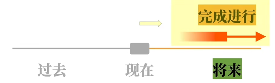 [ 英语 - 特别收录系列 ] 语法重塑专栏 之 时态 (Tense) —— 英语兔学习笔记（3）[通俗易懂]