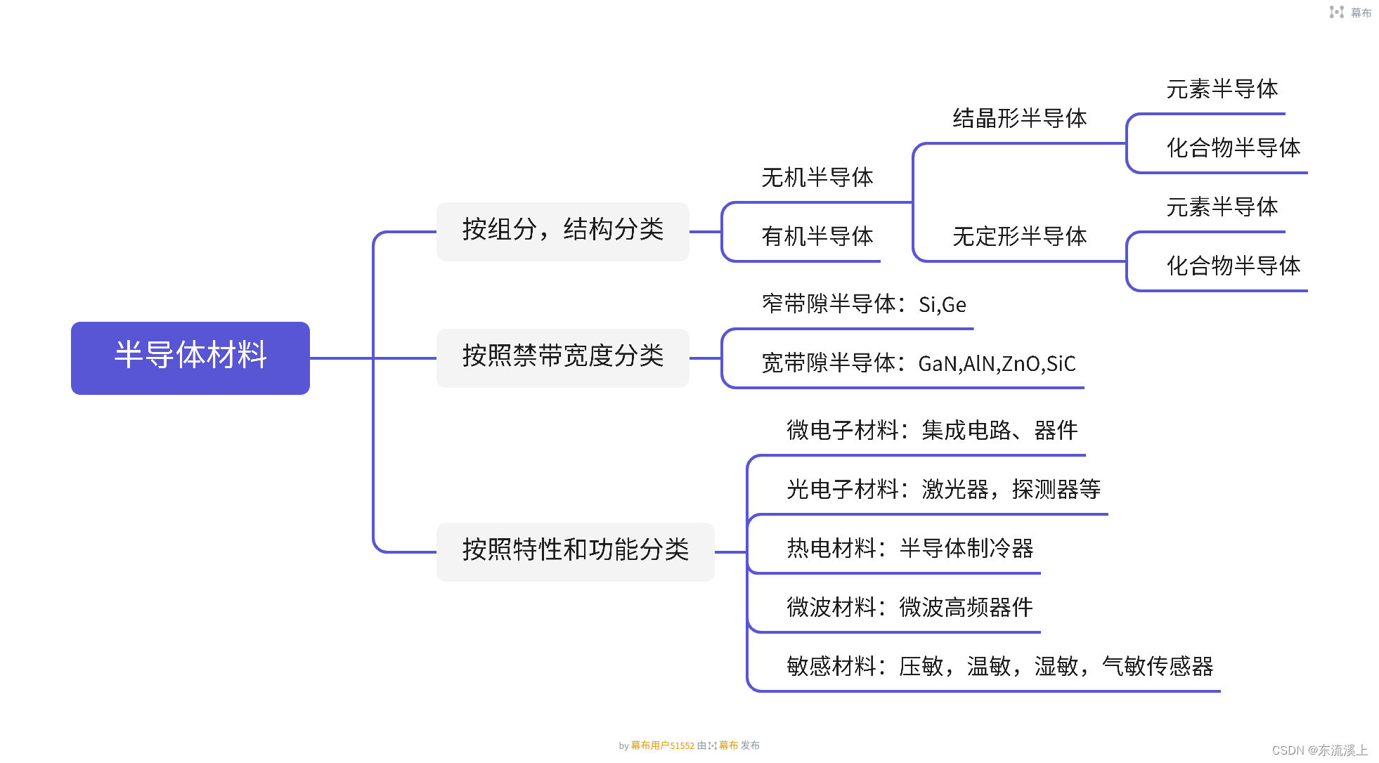 半导体材料学习笔记