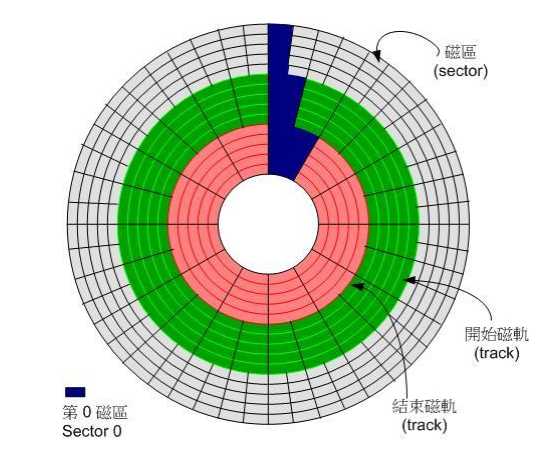 Linux学习四：主机规划与磁盘分区（上）