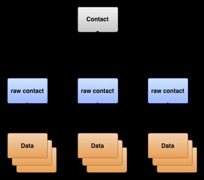 API Guides > Contacts Provider