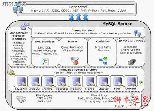 mysql数据引擎简介与选择方法怎么写_Mysql存储引擎