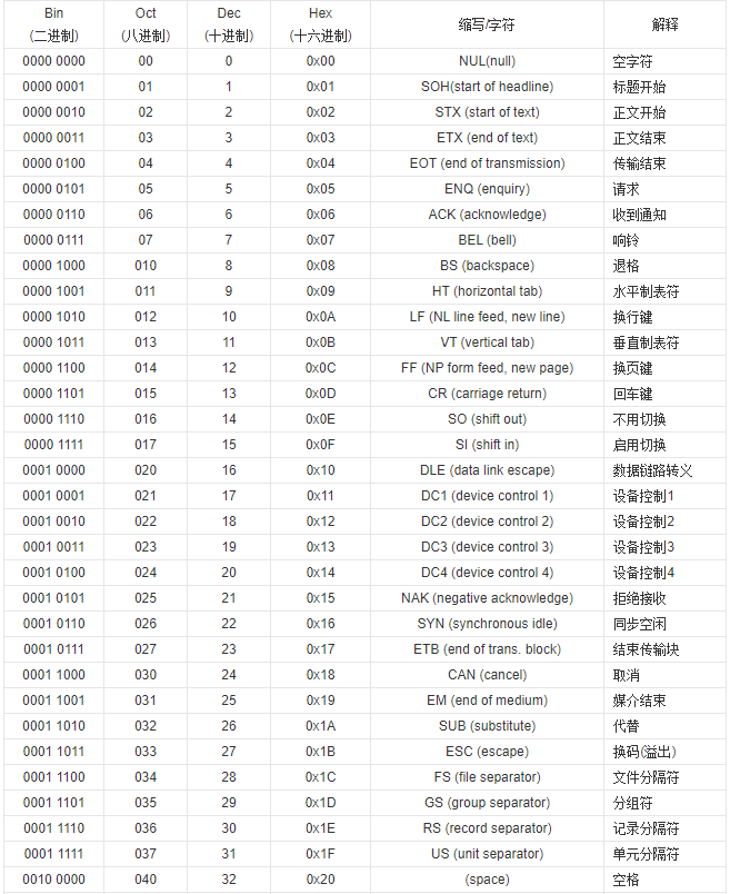 什么是ASCII码_阿斯克码表ascii对照表