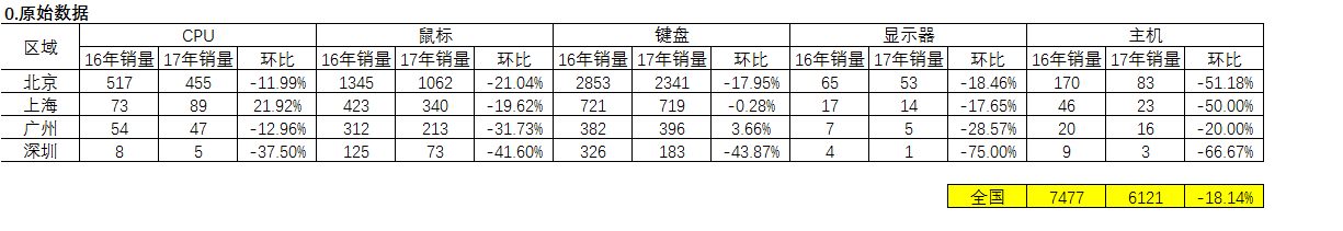 0.原始数据