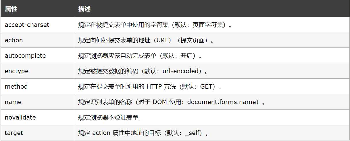 html中的form表单_form表单提交数据