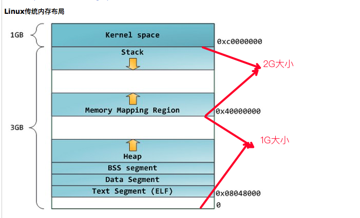 linux系统的进程地址空间与物理内存空间有什么联系_不同进程的内核空间