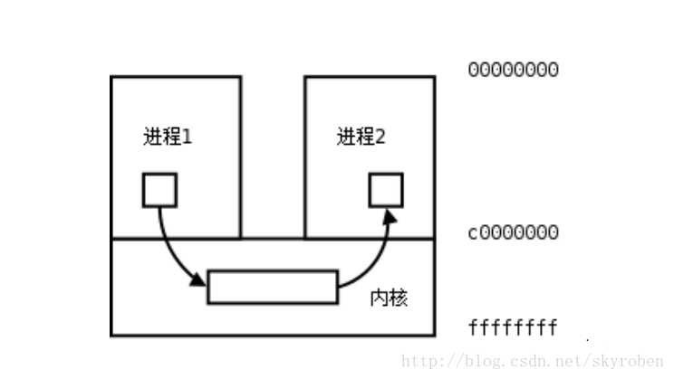 Linux下进程间通信方式——pipe（管道）[亲测有效]