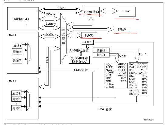 stm32和cortex M3学习内核简单总结[通俗易懂]