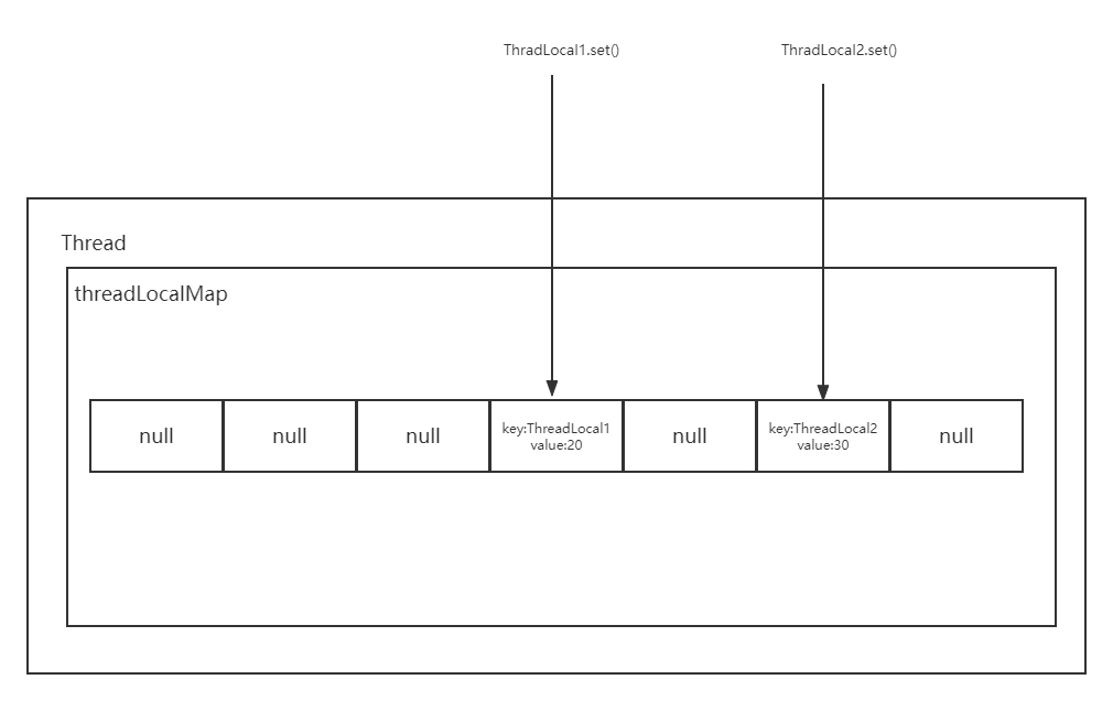 ThreadLocal结构图