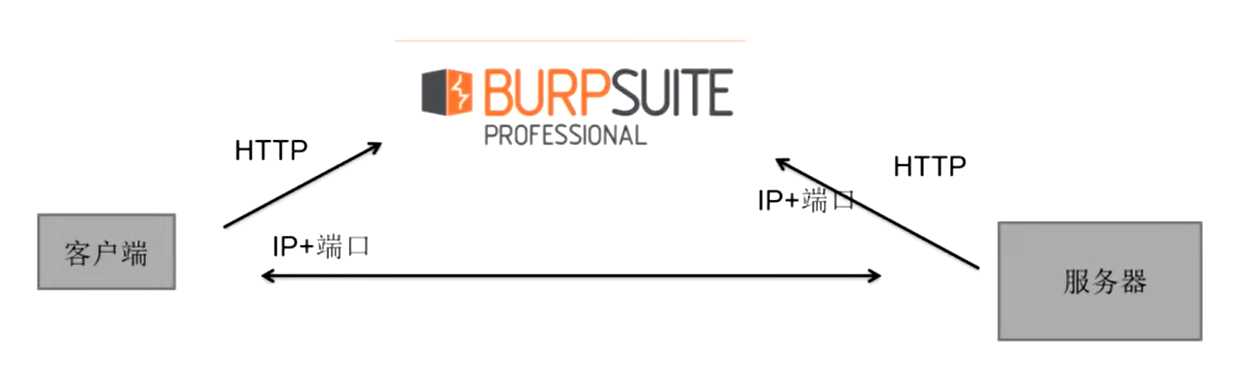 Web漏洞扫描器—Burp Suite「建议收藏」
