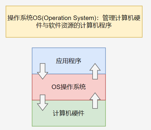 操作系统简介_系统OS代表什么[通俗易懂]0