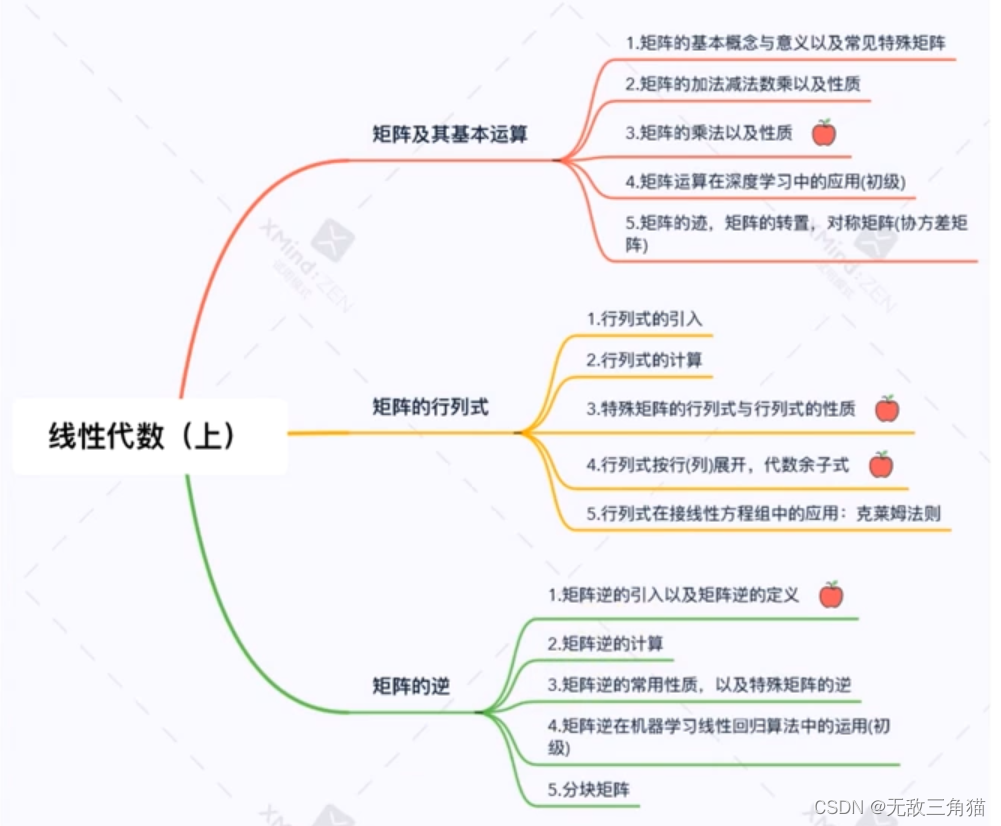 线性代数矩阵的逆矩阵怎么求_用伴随矩阵求逆矩阵的例题