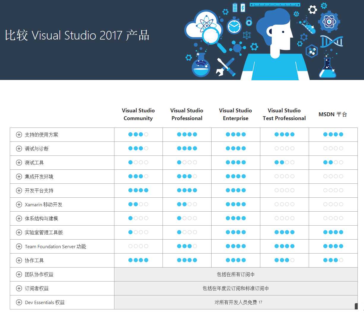 visual studio2015和2017区别_VS2017下载