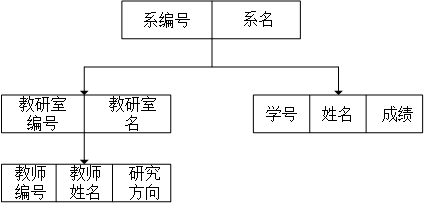 数据模型是什么_网状数据库使用树形结构「建议收藏」