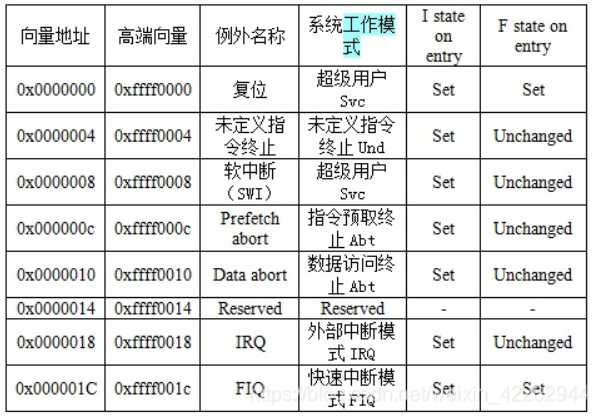 中断向量表