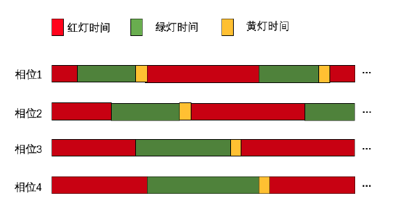 多智能体强化学习在城市交通信号控制中的研究与应用- 笔记