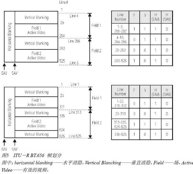 BT.601与BT.656[亲测有效]