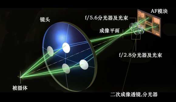 相位对焦与反差对焦各有什么特点_eosr5和5d4哪个好