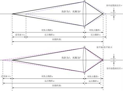 景深计算公式的推导「建议收藏」