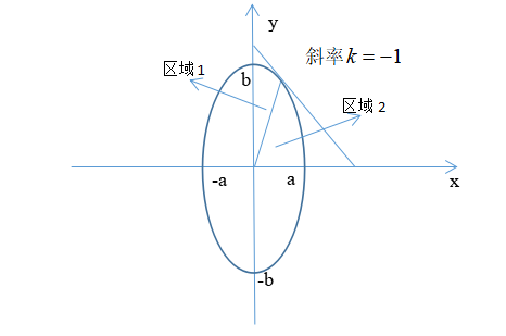 椭圆的绘制算法_画椭圆的公式