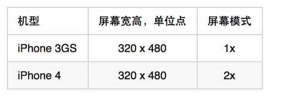 iOS @2x 与@3x 图的详解[通俗易懂]