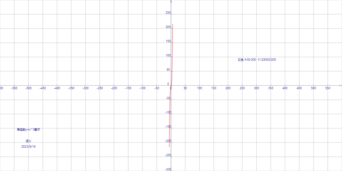 幂函数y等于x三次方的图像_幂函数和指数函数区别