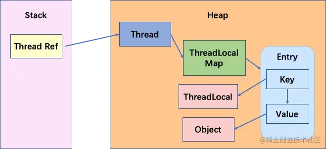 面试官：什么是ThreadLocal？说说底层原理？