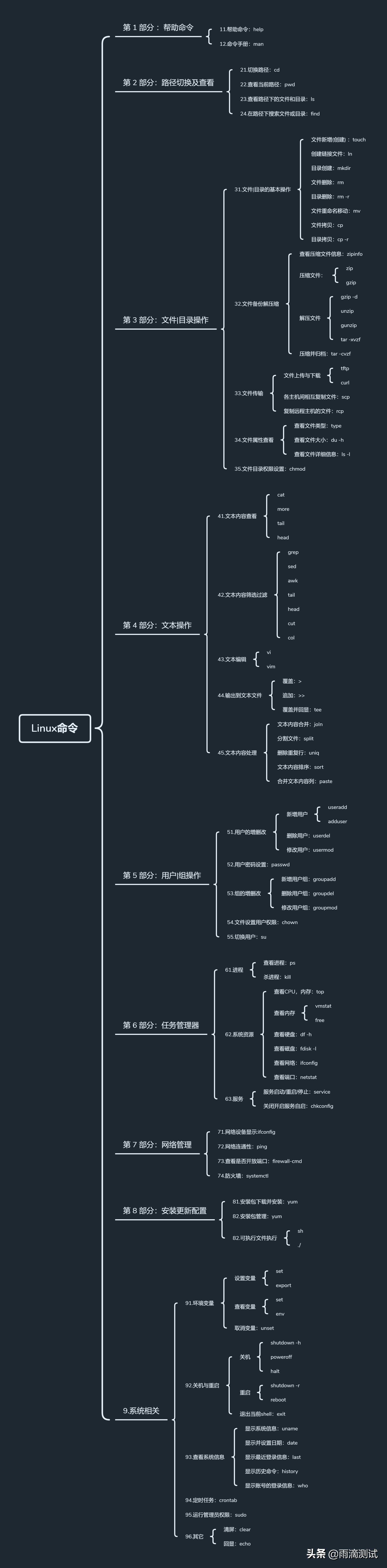 linux命令难记_linux常用命令编辑文件