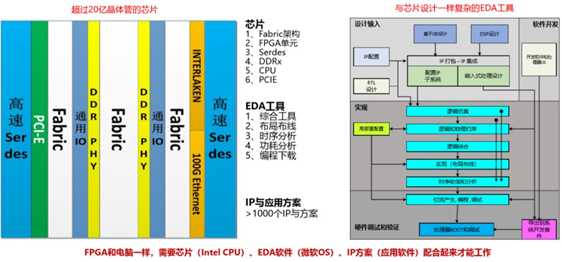 fpga制造商_发展的实质是