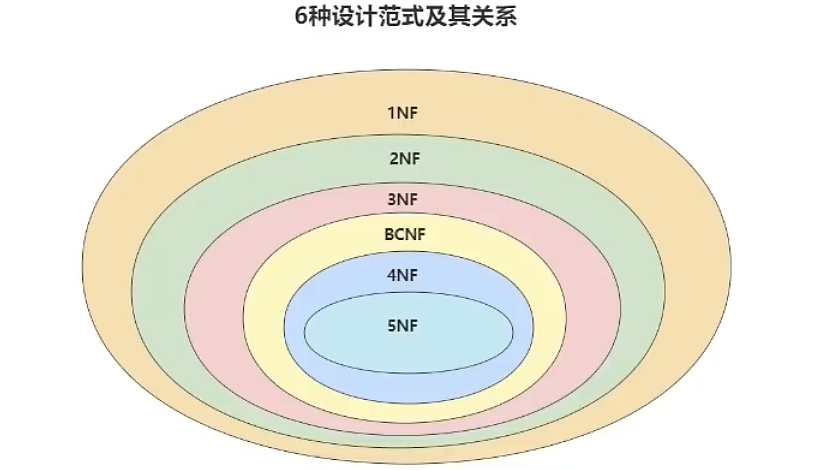 数据库三大范式详解_目前最常见的数据库类型