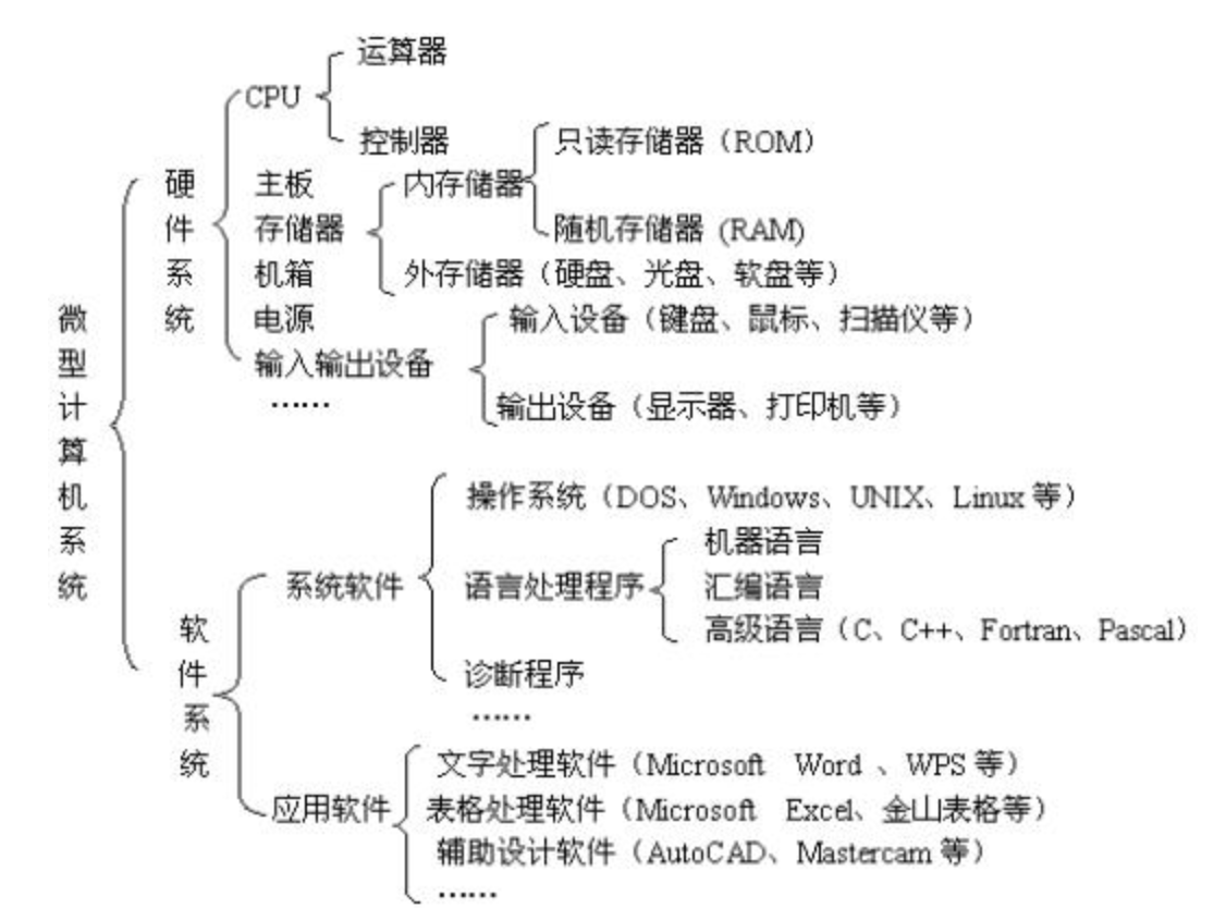 计算机的基本组成及各组成部分的功能_计算机系统包括「建议收藏」