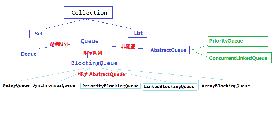 javaqueue_java concurrent