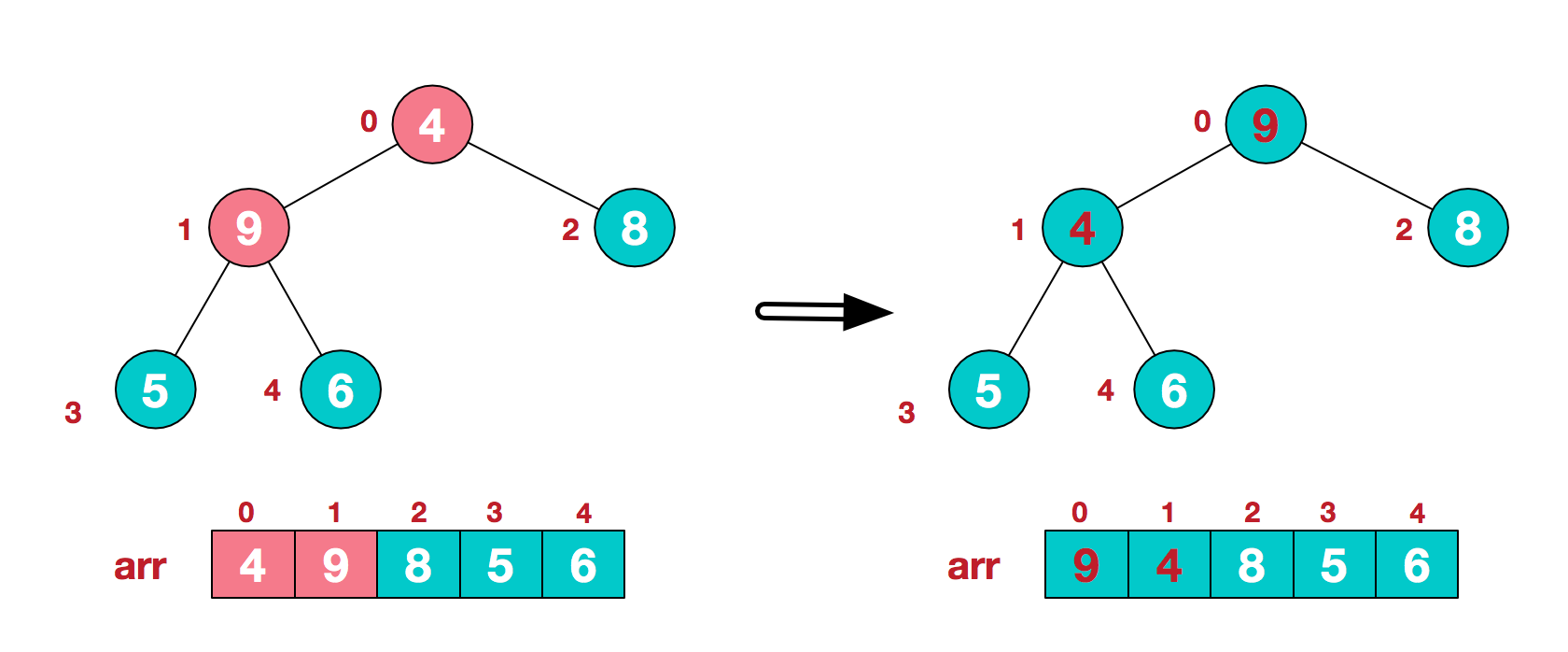 堆排序过程图示_堆排序算法属于什么算法[通俗易懂]