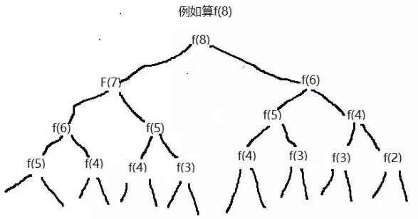递归算法的三个分解步骤是什么_递归算法的流程图表示[通俗易懂]