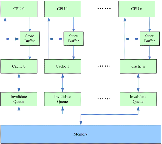 cache arch2