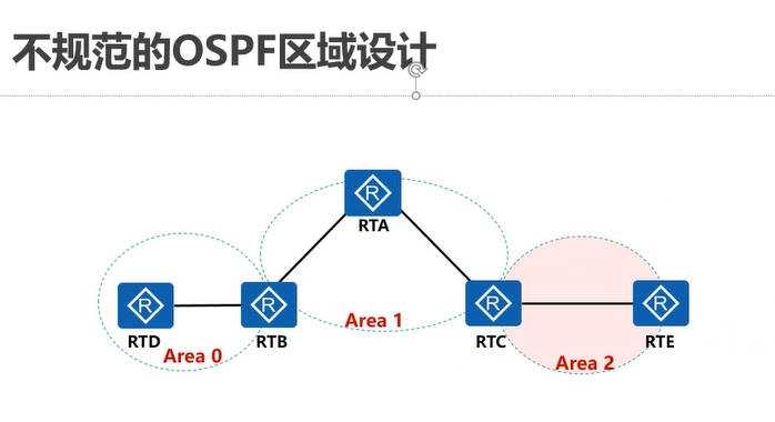 ospf虚链路配置命令_虚拟链路配置