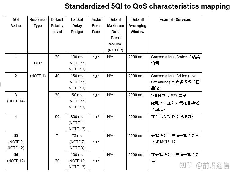 5G QoS管理及与DRB映射关系「建议收藏」