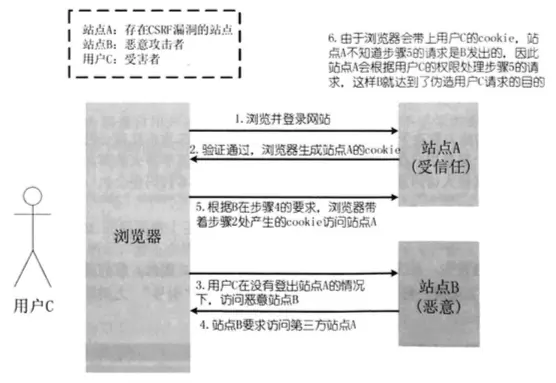 CSRF介绍_csrf攻击防范的方法有哪些