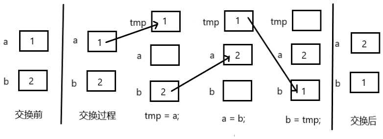 交换两个数的值的四种方法「终于解决」