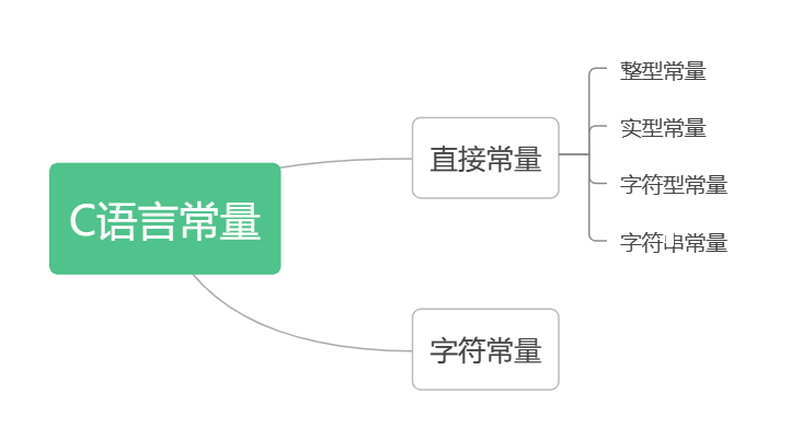 C语言常量（整型、实型、字符型、字符串、符号常量）[通俗易懂]