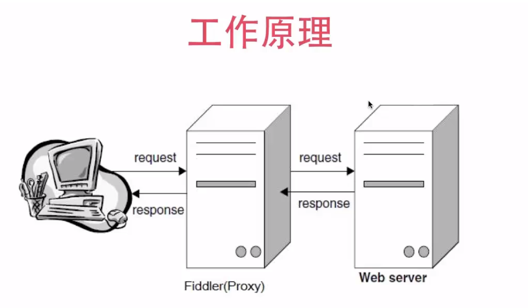 抓包 fiddler_抓包工具fiddler