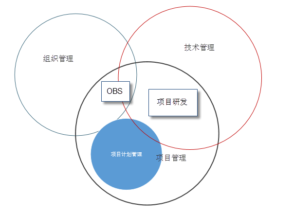 软件项目组织架构安排表_项目管理架构图[通俗易懂]