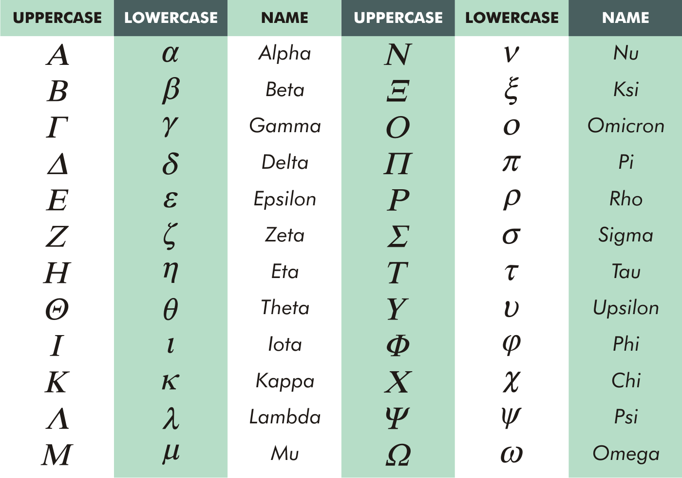 24个希腊字母大小写及读音_希腊字母大小写对照表[通俗易懂]
