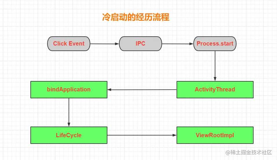 android启动优化应用怎么取消_Android设计模式