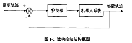 路径规划和轨迹规划的区别_轨迹规划在机械臂实现「建议收藏」