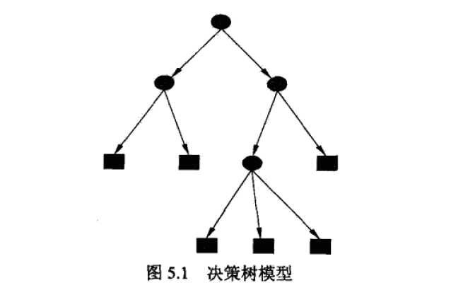 机器学习中树模型算法总结之 决策树（上）[通俗易懂]