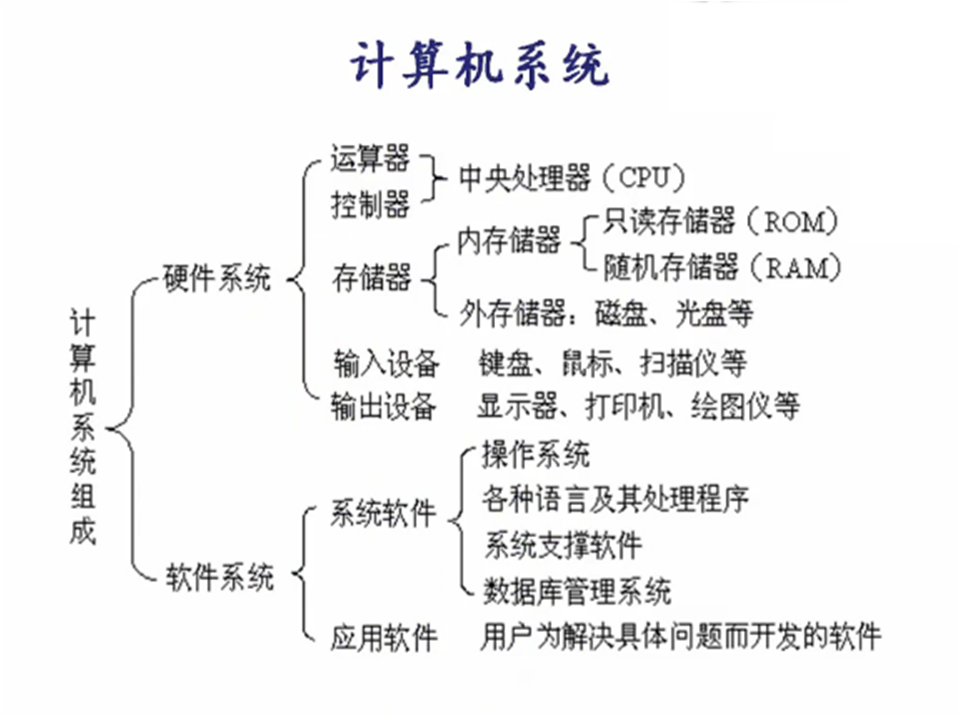 计算机基础导论